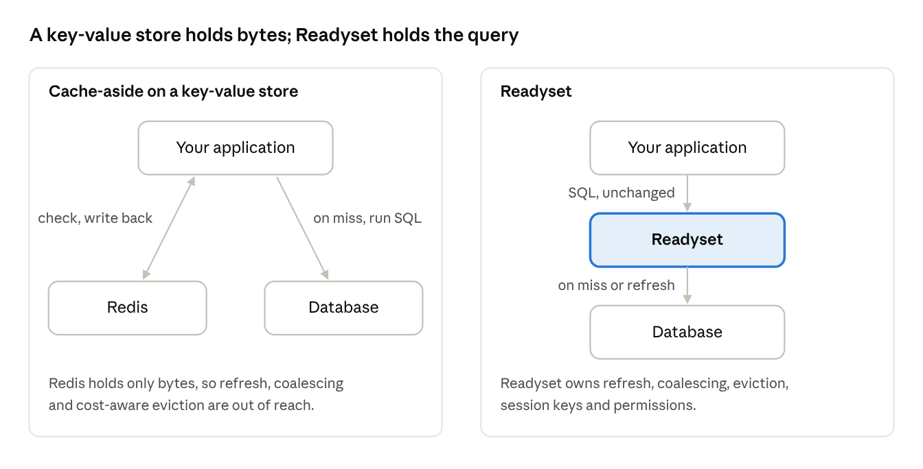Comparison of cache-aside on a key-value store, where your application sits between Redis and the database and owns the cache logic, versus Readyset, which sits between your application and the database so SQL stays unchanged and Readyset handles misses and refresh