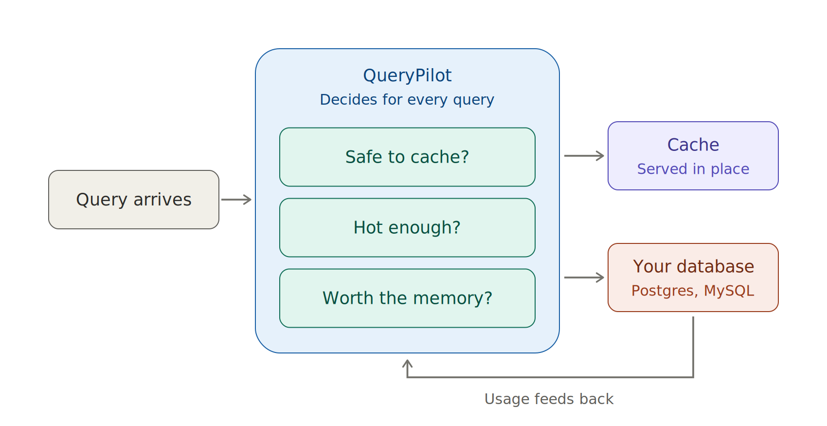 Figure 1. How QueryPilot decides: safety gates before performance gates, with observed usage feeding back into the decision