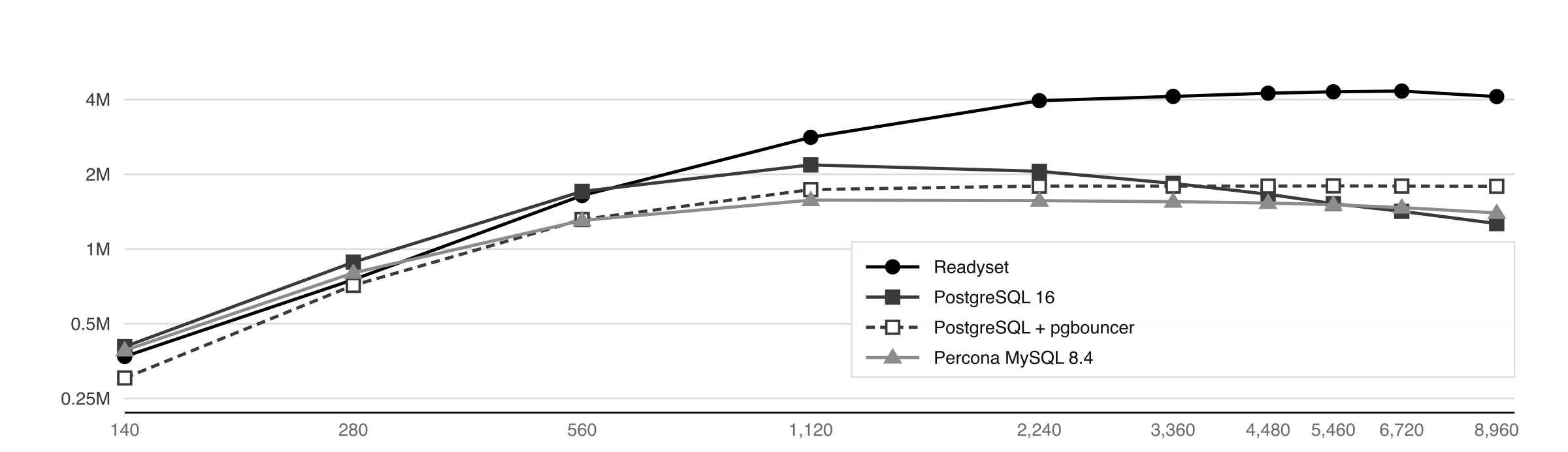 readyset-vs-postgresql-vs-mysql