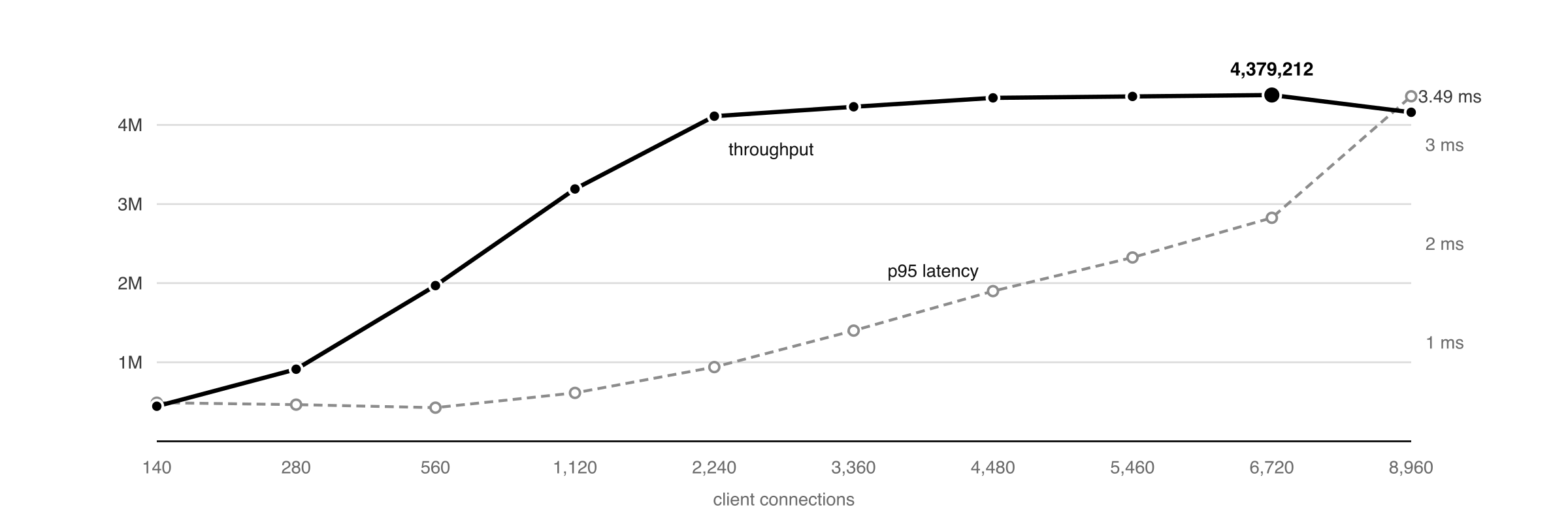 latency