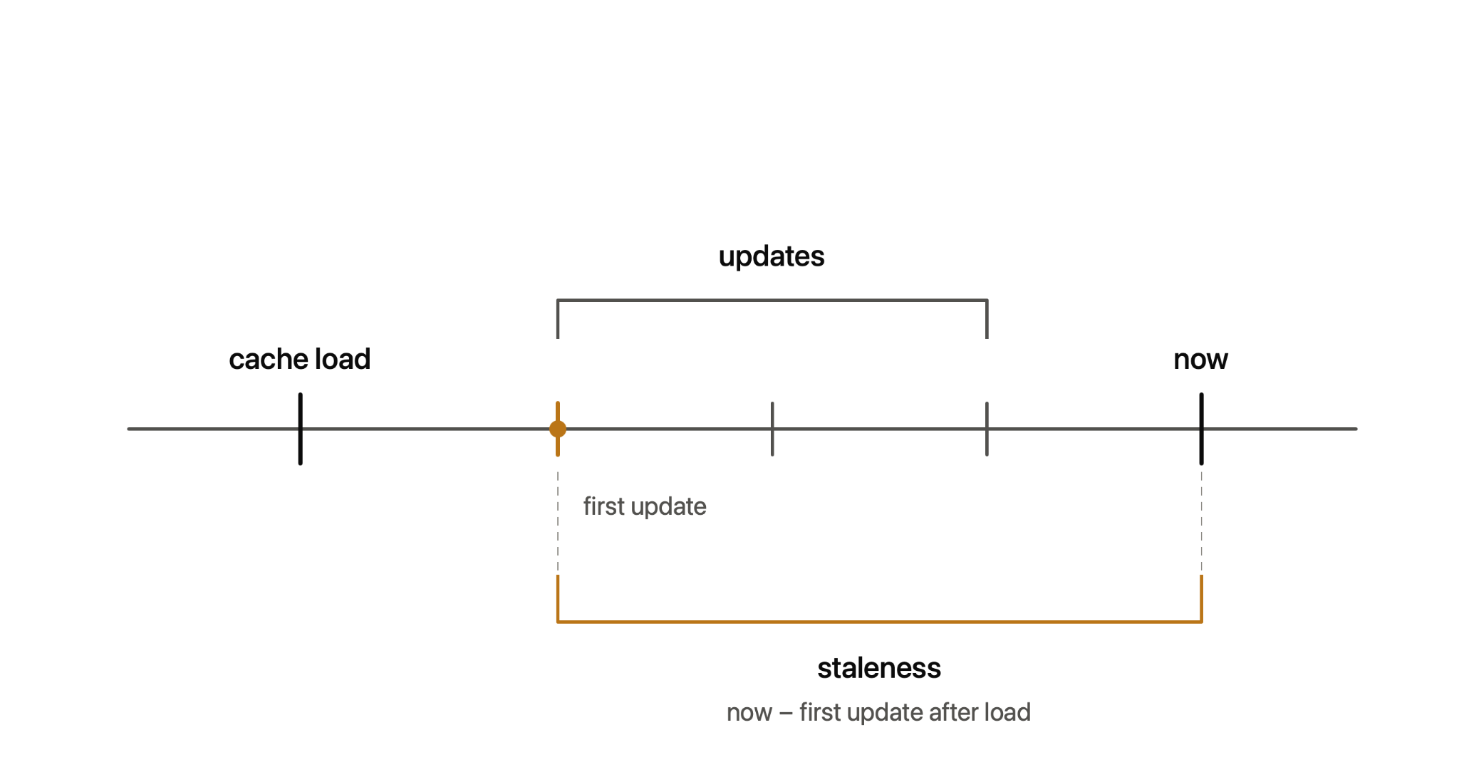 Timeline diagram defining staleness as the interval from the first update after a cache load to now