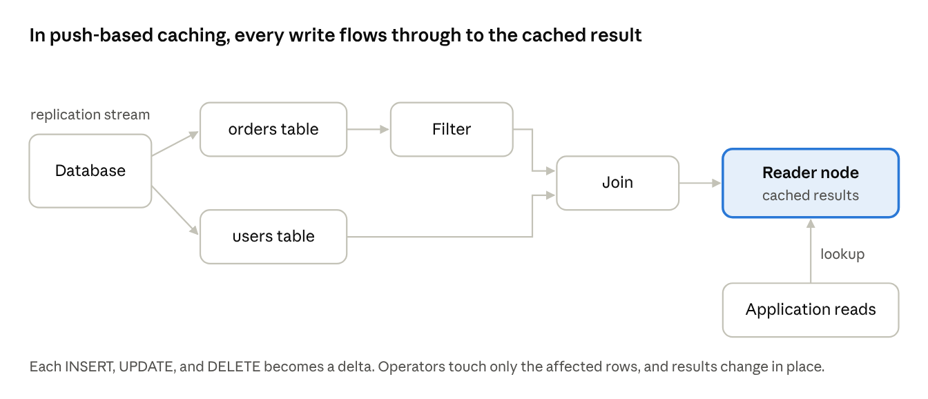 Push-based caching dataflow: the replication stream feeds the orders table through a filter and the users table into a join, ending at a reader node that holds the cached results, which application reads look up; each INSERT, UPDATE, and DELETE becomes a delta that touches only the affected rows