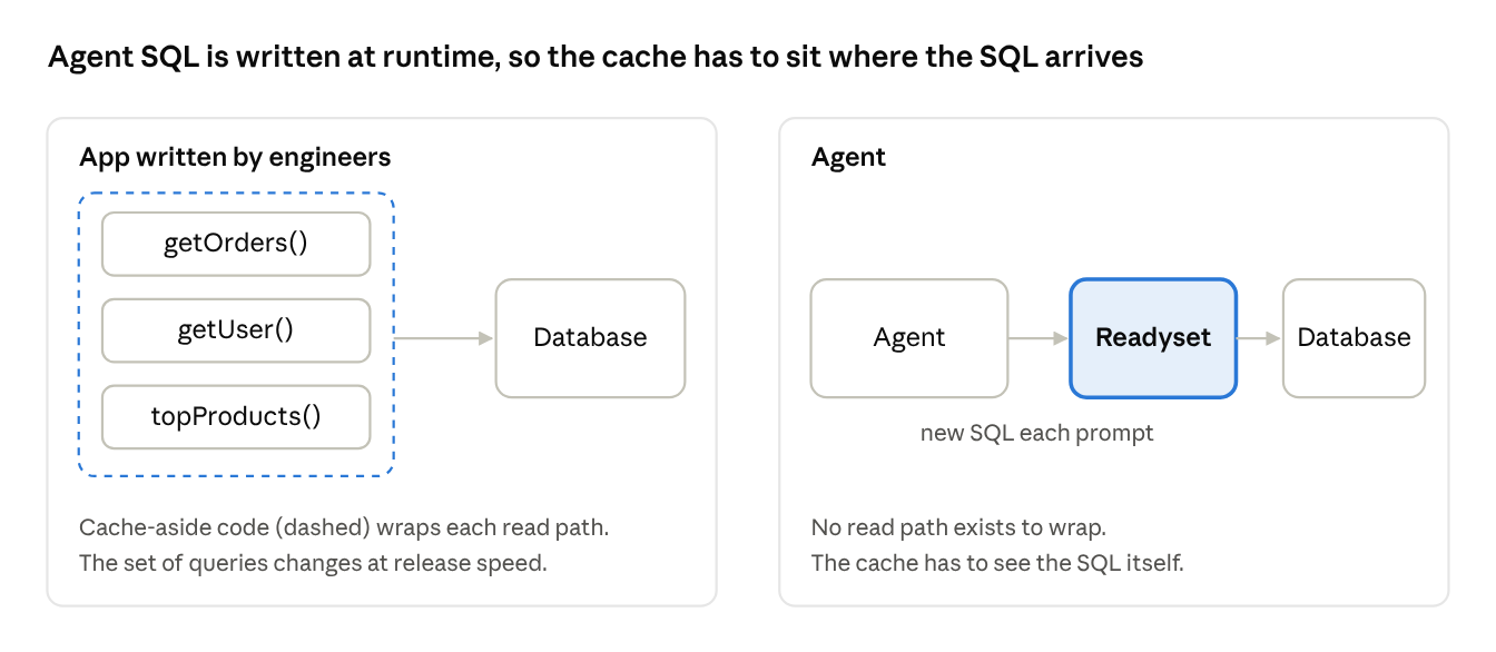 In an app written by engineers, cache-aside code wraps each read path like getOrders, getUser, and topProducts, and the query set changes at release speed; with an agent, new SQL is written each prompt so there is no read path to wrap and the cache has to sit where the SQL arrives, between the agent and the database