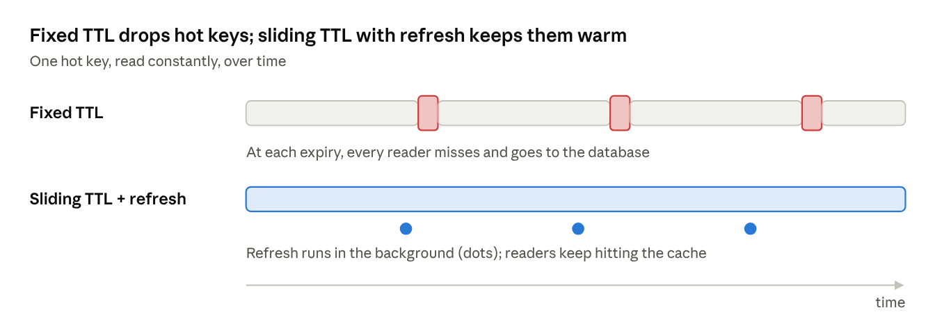 Timeline of one hot key read constantly: a fixed TTL misses at every expiry and sends all readers to the database, while a sliding TTL with background refresh keeps readers hitting the cache as refresh runs in the background