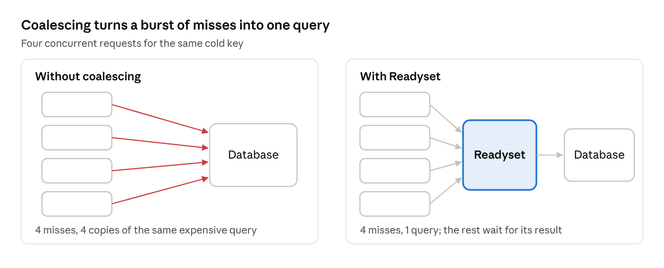 Four concurrent requests for the same cold key: without coalescing all four miss and run the same expensive query against the database, while with Readyset the four misses collapse into one query and the rest wait for its result