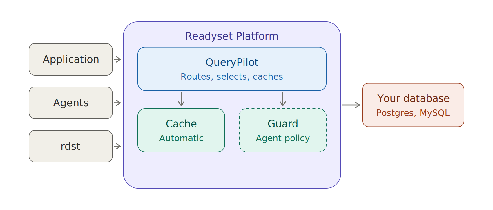 Figure 2. QueryPilot in the path between the application and the database, with Guard shown as a future addition